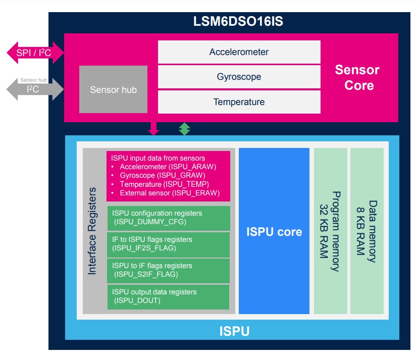 ブロック図 - STMicroelectronics LSM6DSO16IS iNEMO慣性モジュール